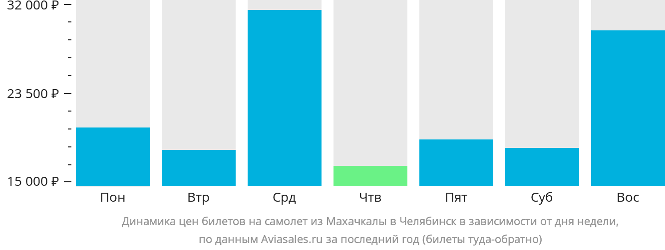 Динамика цен билетов на самолёт из Махачкалы в Челябинск в зависимости от дня недели