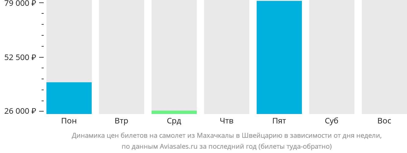 Динамика цен билетов на самолёт из Махачкалы в Швейцарию в зависимости от дня недели