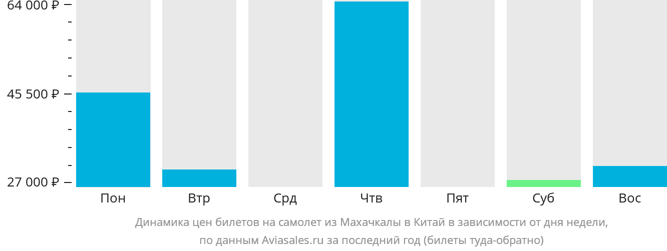 Динамика цен билетов на самолёт из Махачкалы в Китай в зависимости от дня недели