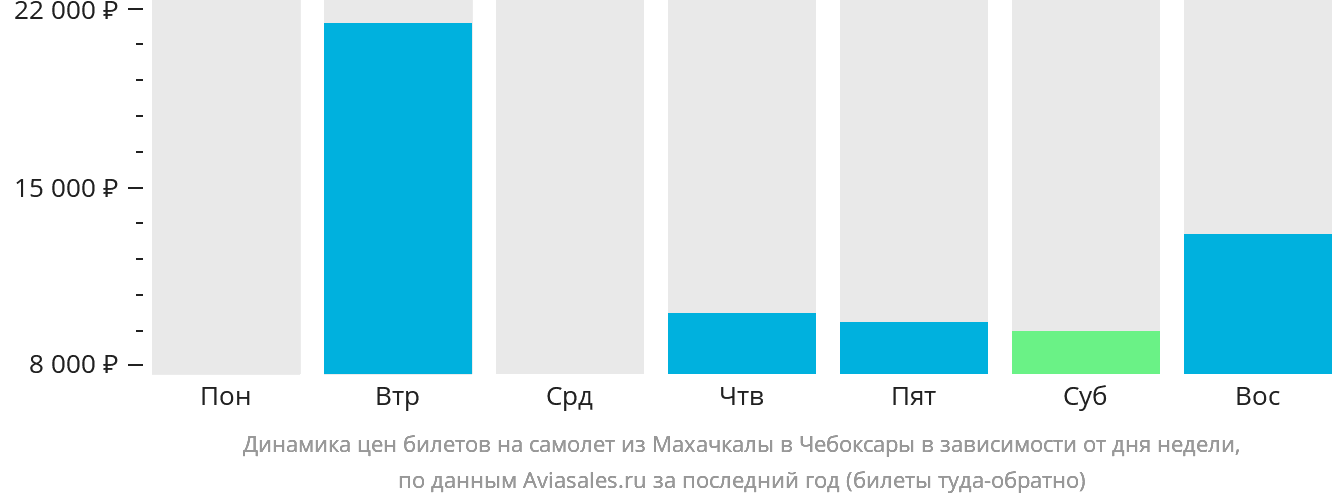 Динамика цен билетов на самолёт из Махачкалы в Чебоксары в зависимости от дня недели