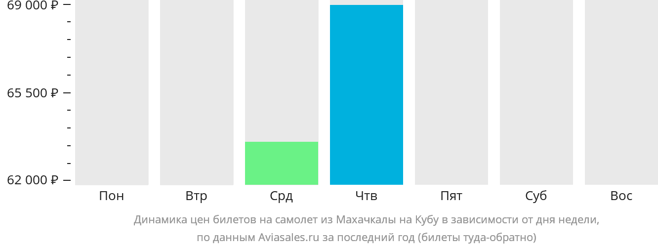 Динамика цен билетов на самолёт из Махачкалы на Кубу в зависимости от дня недели