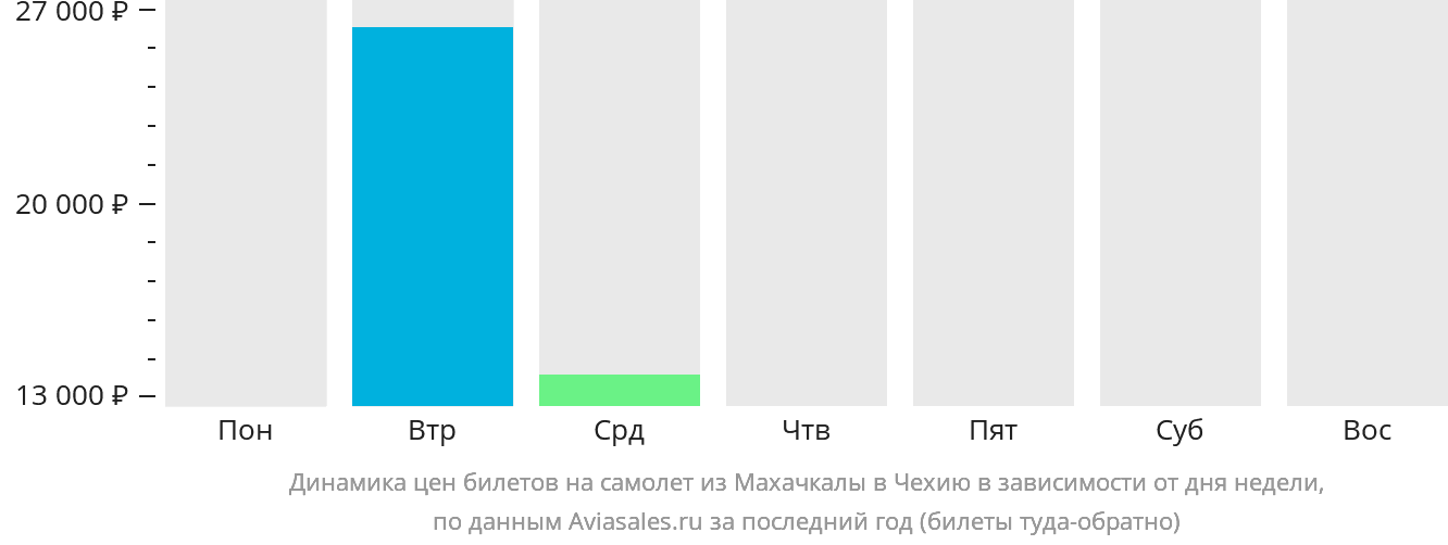 Динамика цен билетов на самолёт из Махачкалы в Чехию в зависимости от дня недели
