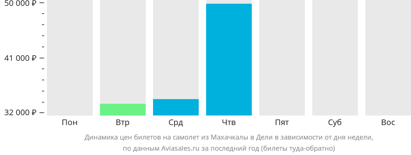 Динамика цен билетов на самолёт из Махачкалы в Дели в зависимости от дня недели