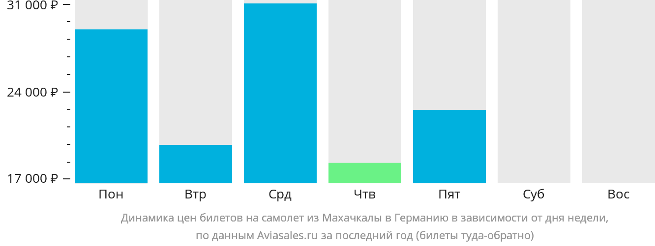 Динамика цен билетов на самолёт из Махачкалы в Германию в зависимости от дня недели