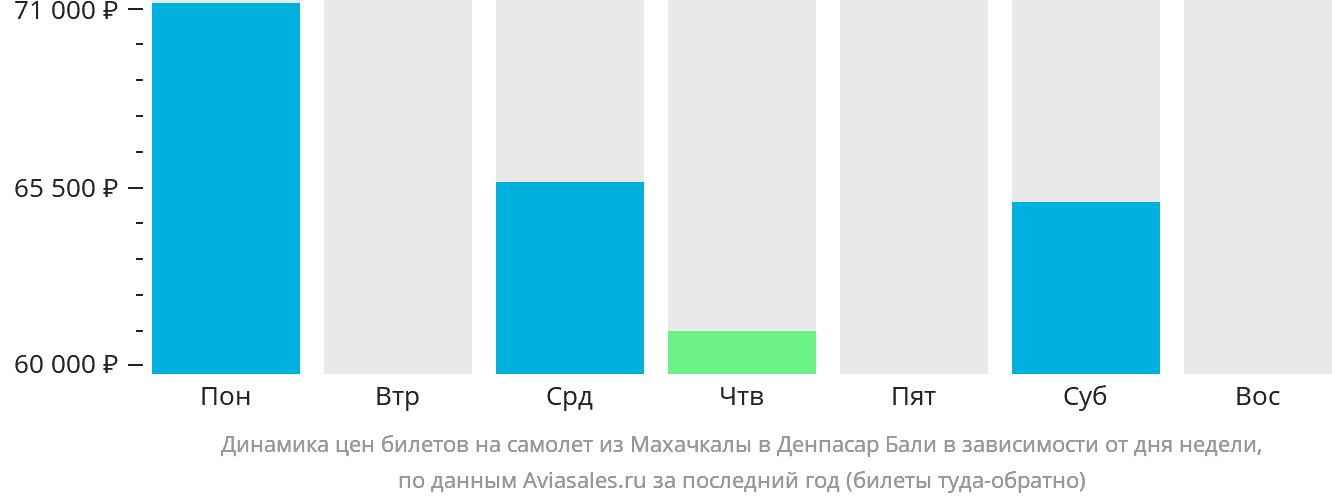 Динамика цен билетов на самолёт из Махачкалы в Денпасар (Бали) в зависимости от дня недели