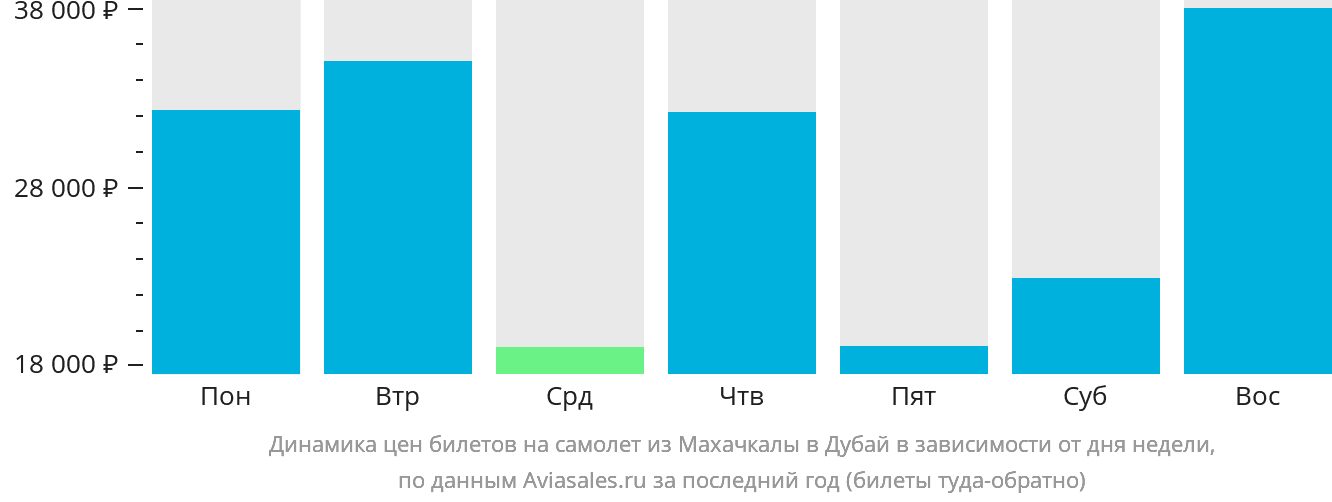 Динамика цен билетов на самолёт из Махачкалы в Дубай в зависимости от дня недели