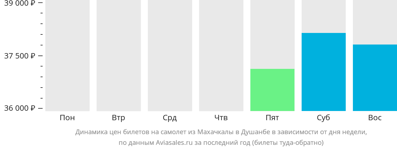 Динамика цен билетов на самолёт из Махачкалы в Душанбе в зависимости от дня недели