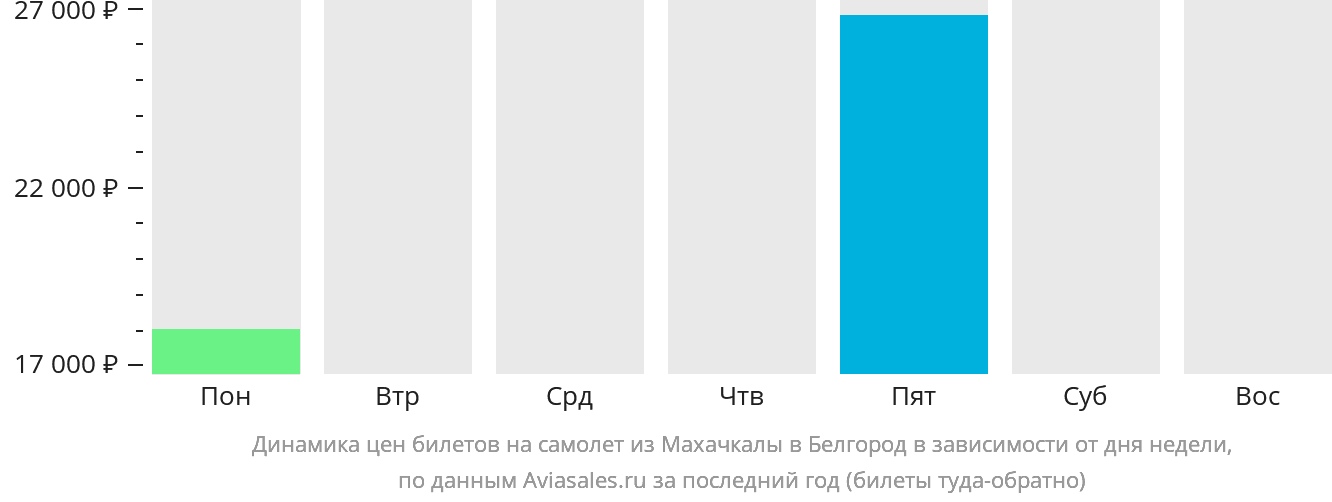 Динамика цен билетов на самолёт из Махачкалы в Белгород в зависимости от дня недели