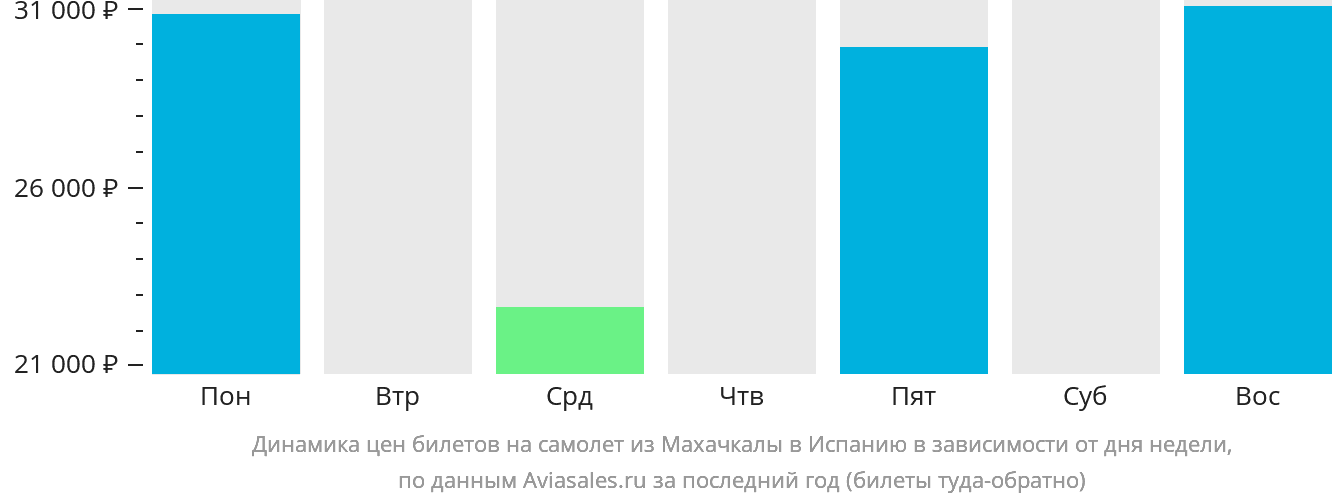 Динамика цен билетов на самолёт из Махачкалы в Испанию в зависимости от дня недели