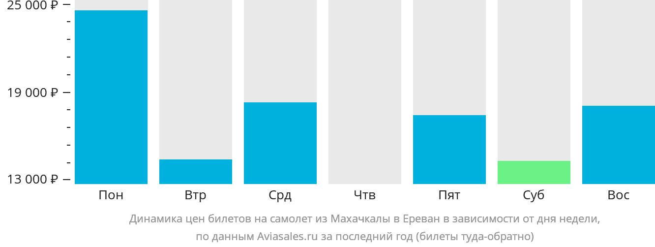 Динамика цен билетов на самолёт из Махачкалы в Ереван в зависимости от дня недели