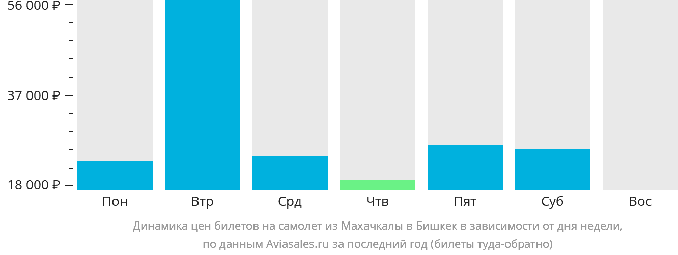 Динамика цен билетов на самолёт из Махачкалы в Бишкек в зависимости от дня недели