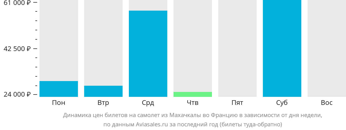 Динамика цен билетов на самолёт из Махачкалы во Францию в зависимости от дня недели