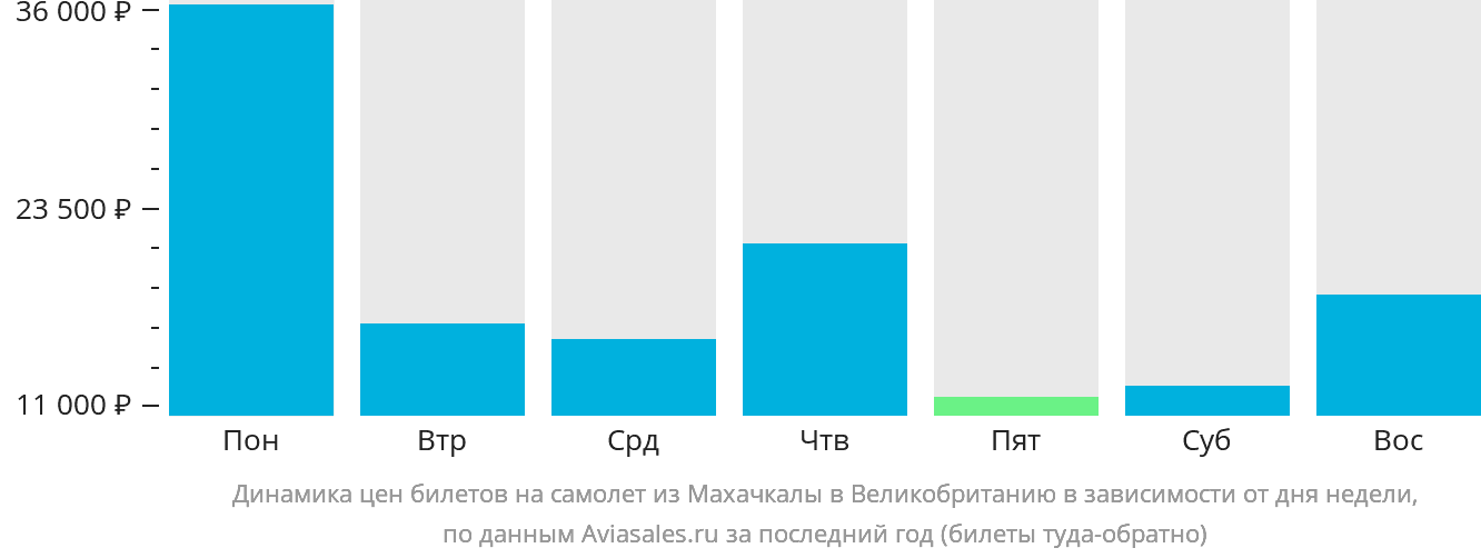 Динамика цен билетов на самолёт из Махачкалы в Великобританию в зависимости от дня недели