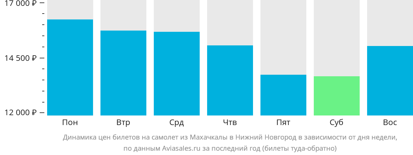 Динамика цен билетов на самолёт из Махачкалы в Нижний Новгород в зависимости от дня недели