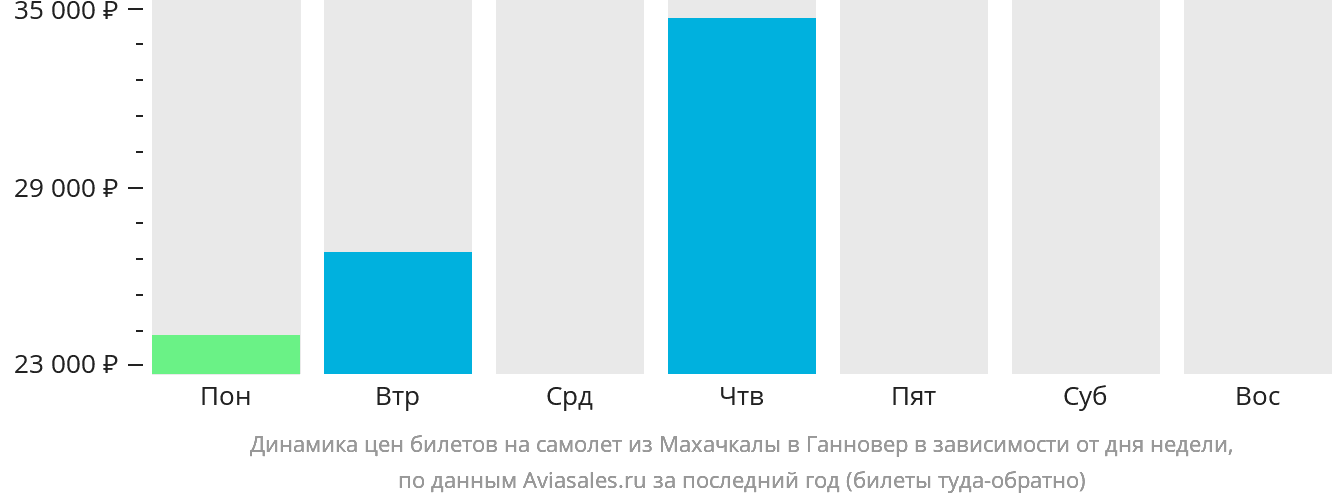 Динамика цен билетов на самолёт из Махачкалы в Ганновер в зависимости от дня недели