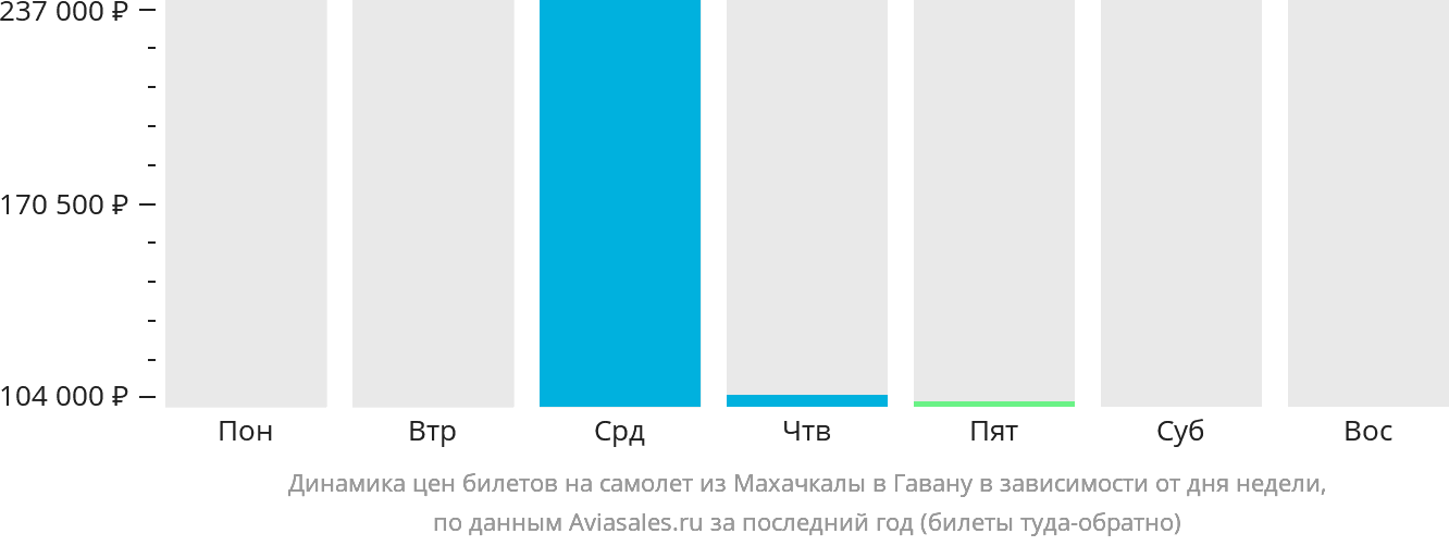 Динамика цен билетов на самолёт из Махачкалы в Гавану в зависимости от дня недели
