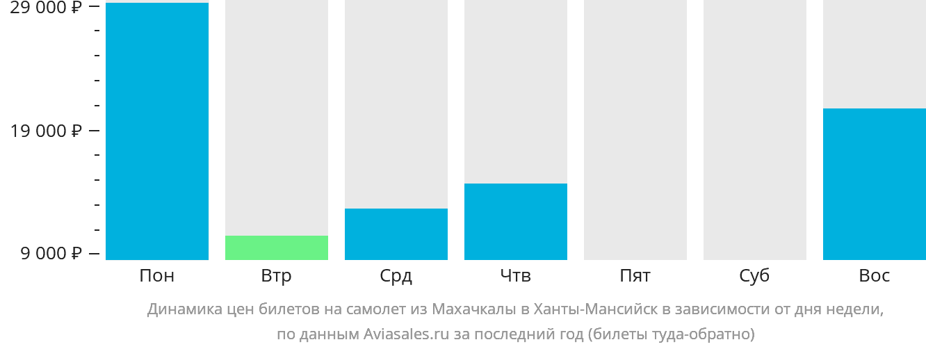 Динамика цен билетов на самолёт из Махачкалы в Ханты-Мансийск в зависимости от дня недели