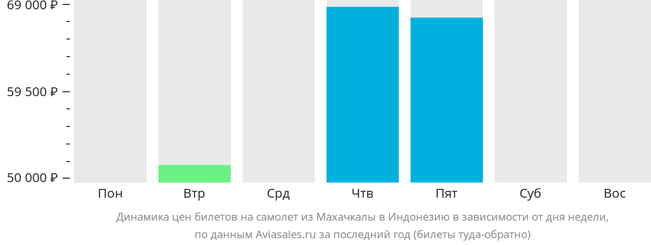 Динамика цен билетов на самолёт из Махачкалы в Индонезию в зависимости от дня недели