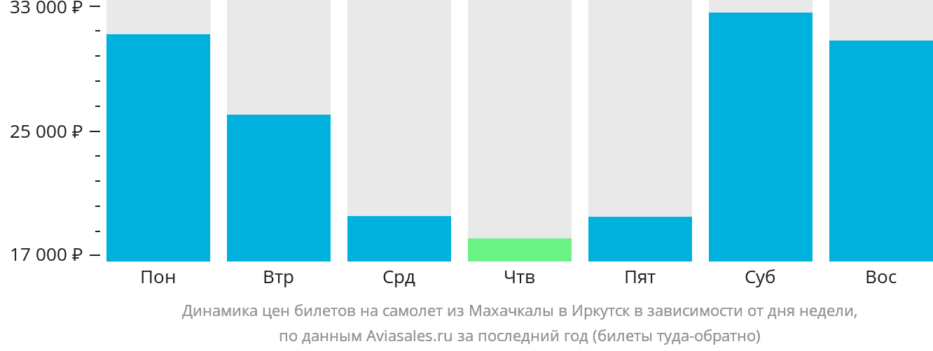 Динамика цен билетов на самолёт из Махачкалы в Иркутск в зависимости от дня недели