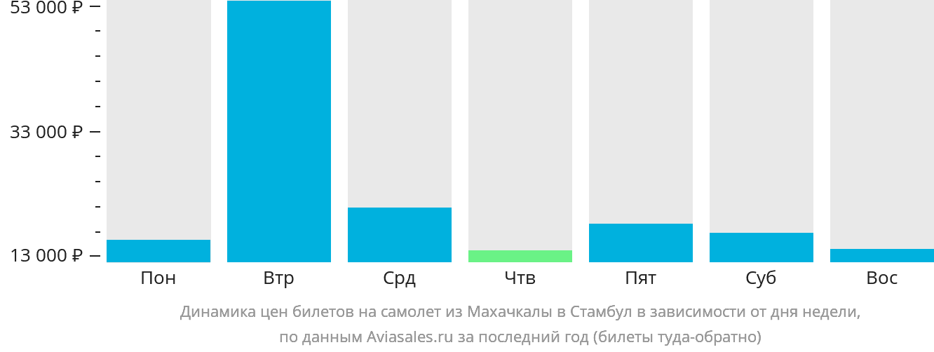 Динамика цен билетов на самолёт из Махачкалы в Стамбул в зависимости от дня недели