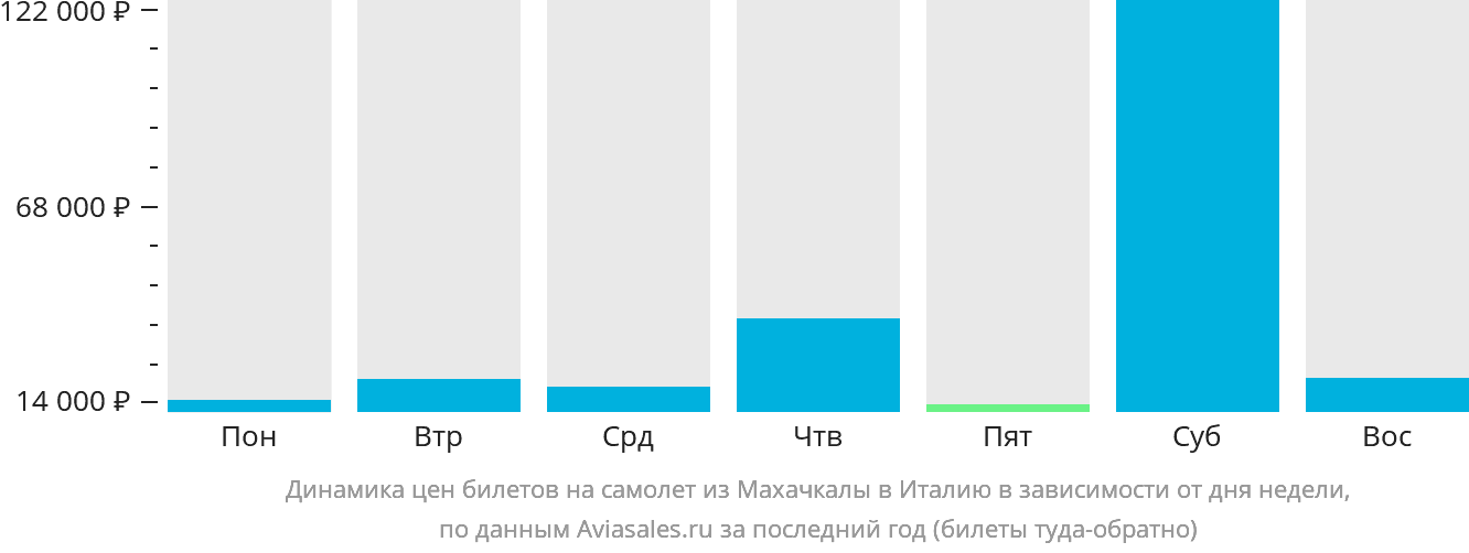 Динамика цен билетов на самолёт из Махачкалы в Италию в зависимости от дня недели