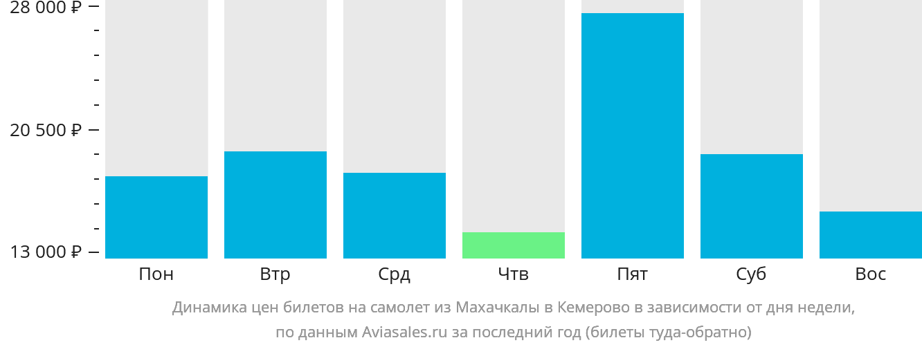 Динамика цен билетов на самолёт из Махачкалы в Кемерово в зависимости от дня недели