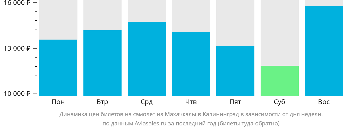 Динамика цен билетов на самолёт из Махачкалы в Калининград в зависимости от дня недели