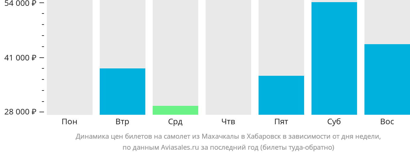 Динамика цен билетов на самолёт из Махачкалы в Хабаровск в зависимости от дня недели