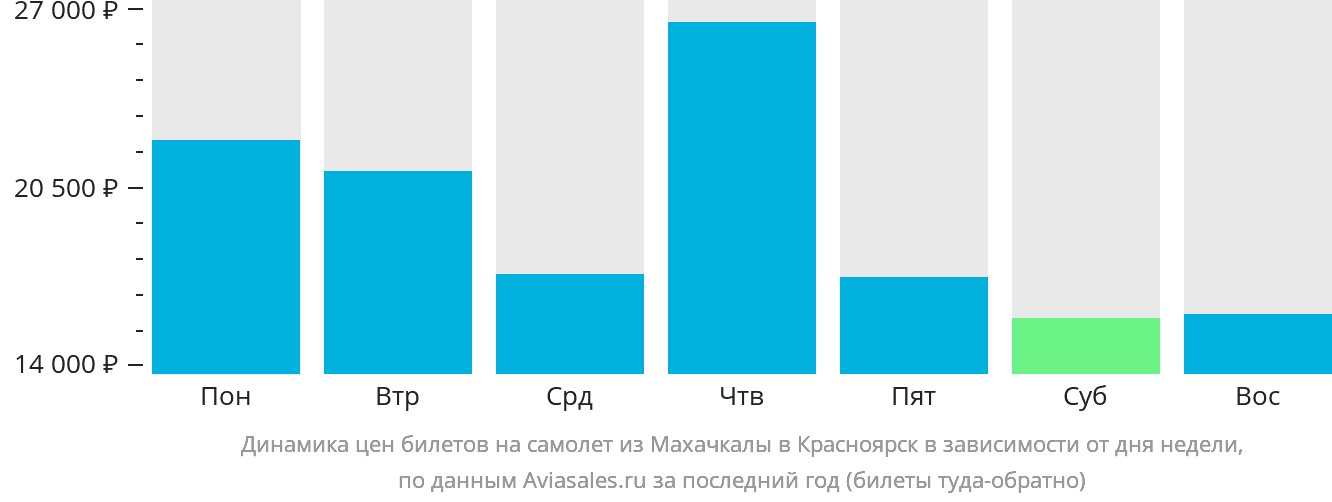 Динамика цен билетов на самолёт из Махачкалы в Красноярск в зависимости от дня недели