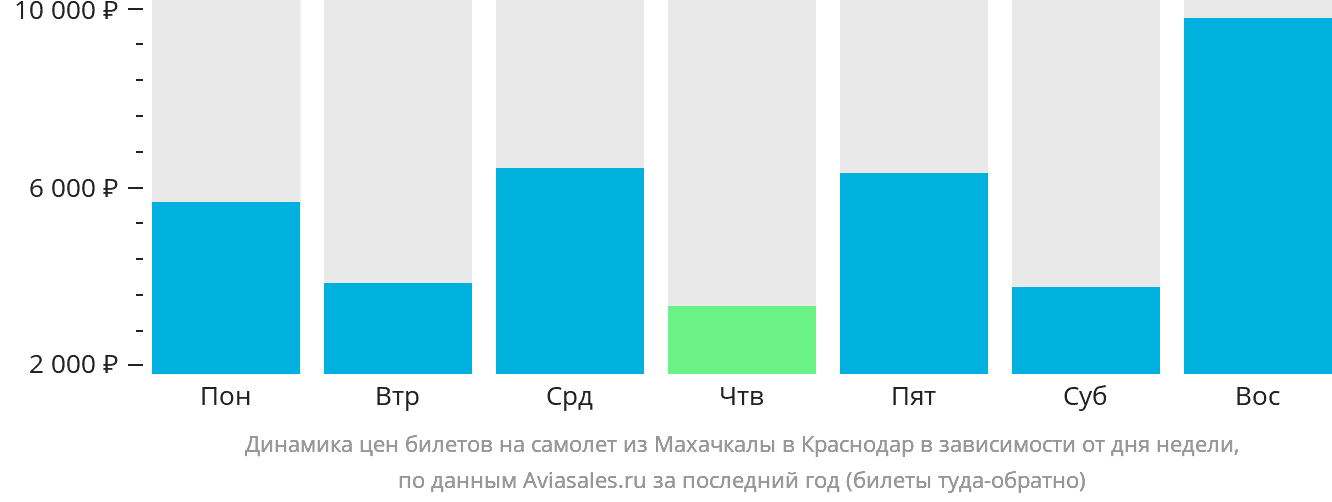 Динамика цен билетов на самолёт из Махачкалы в Краснодар в зависимости от дня недели