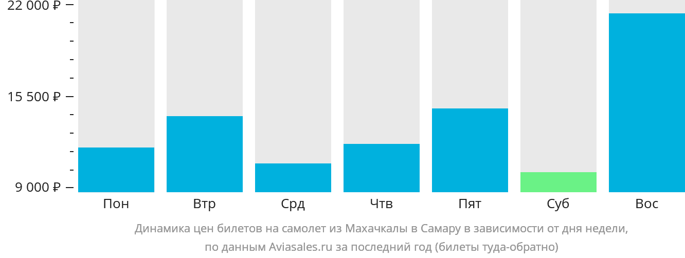 Динамика цен билетов на самолёт из Махачкалы в Самару в зависимости от дня недели