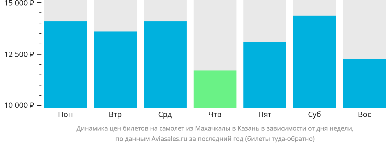 Динамика цен билетов на самолёт из Махачкалы в Казань в зависимости от дня недели