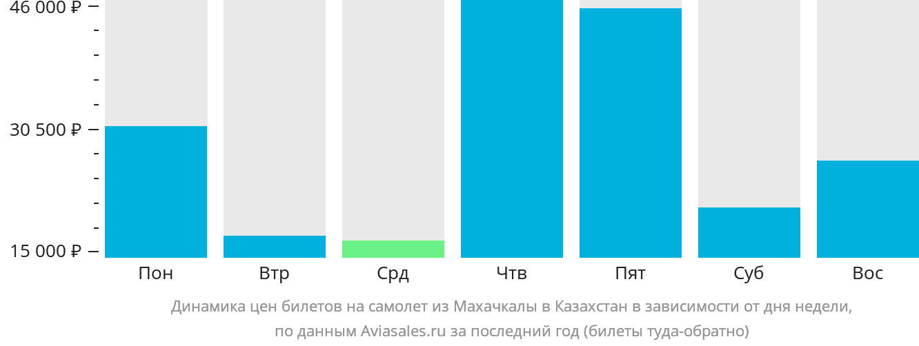 Динамика цен билетов на самолёт из Махачкалы в Казахстан в зависимости от дня недели