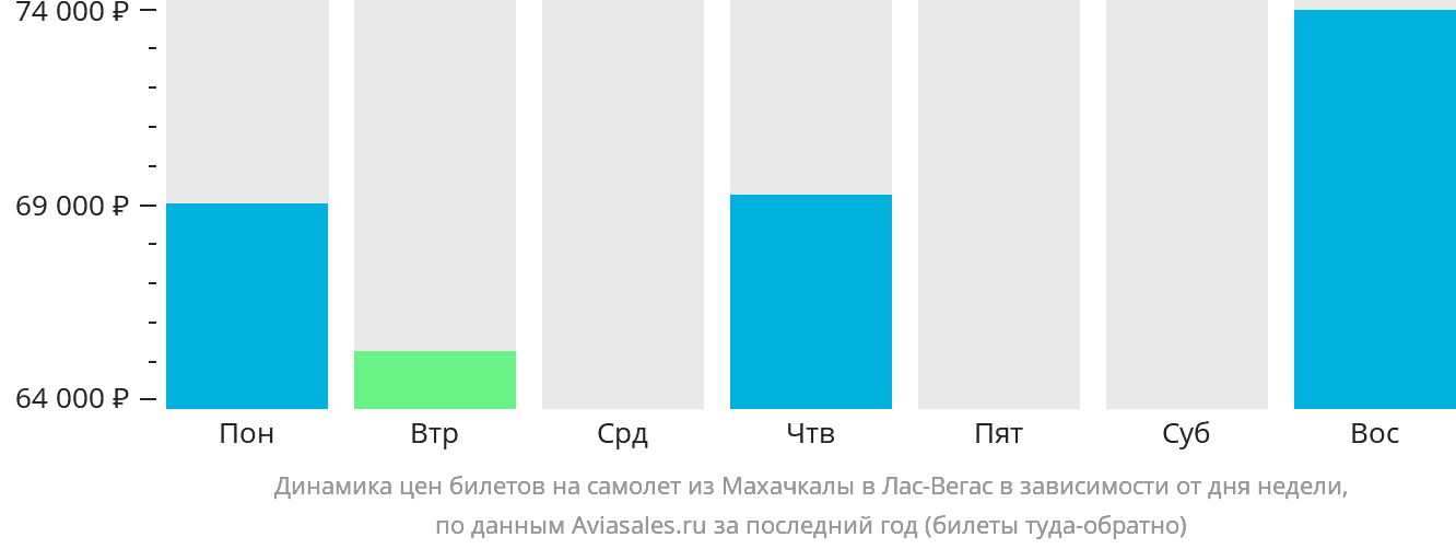 Динамика цен билетов на самолёт из Махачкалы в Лас-Вегас в зависимости от дня недели