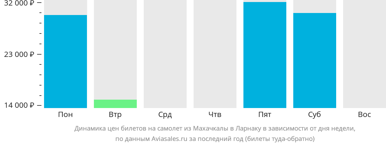Динамика цен билетов на самолёт из Махачкалы в Ларнаку в зависимости от дня недели