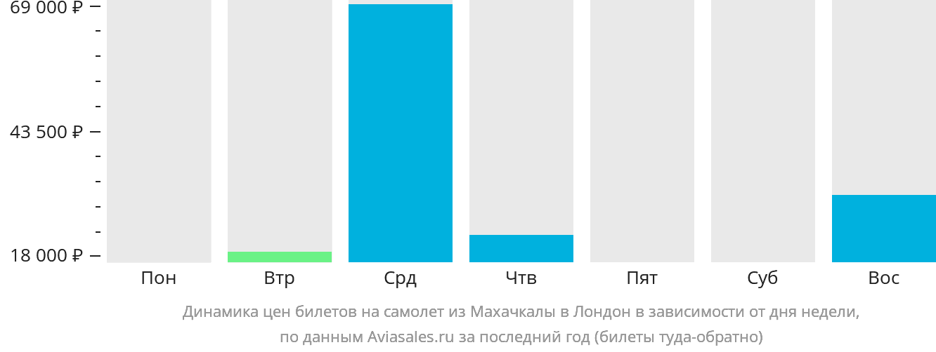Динамика цен билетов на самолёт из Махачкалы в Лондон в зависимости от дня недели