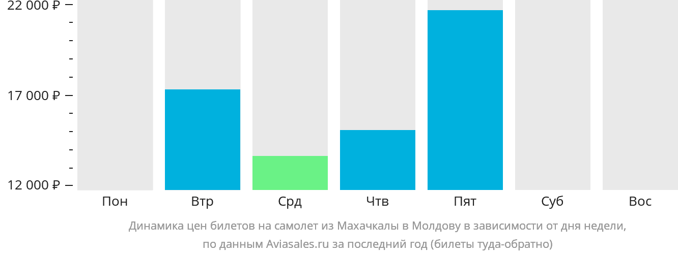 Динамика цен билетов на самолёт из Махачкалы в Молдову в зависимости от дня недели