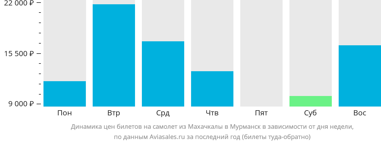 Динамика цен билетов на самолёт из Махачкалы в Мурманск в зависимости от дня недели