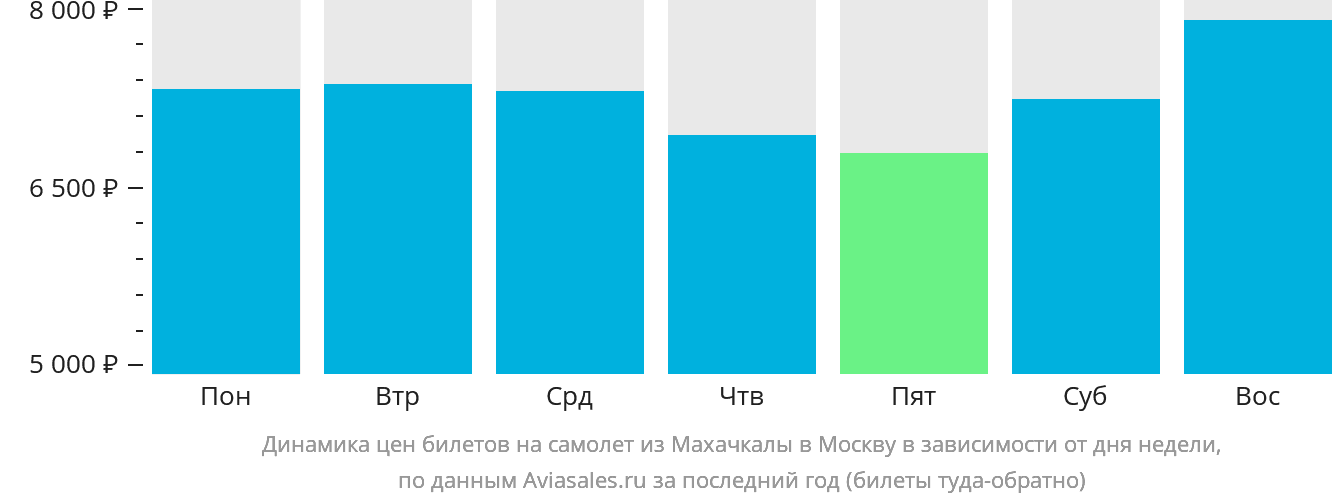 Динамика цен билетов на самолёт из Махачкалы в Москву в зависимости от дня недели