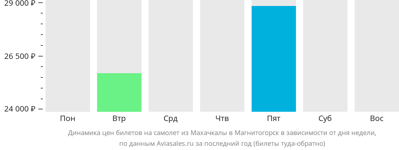Динамика цен билетов на самолёт из Махачкалы в Магнитогорск в зависимости от дня недели