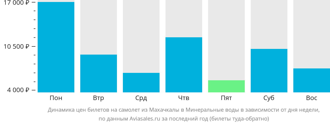 Динамика цен билетов на самолёт из Махачкалы в Минеральные Воды в зависимости от дня недели