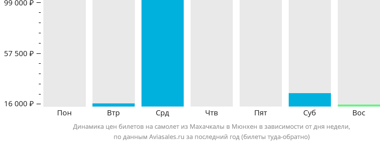 Динамика цен билетов на самолёт из Махачкалы в Мюнхен в зависимости от дня недели