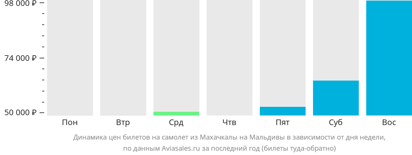 Динамика цен билетов на самолёт из Махачкалы на Мальдивы в зависимости от дня недели