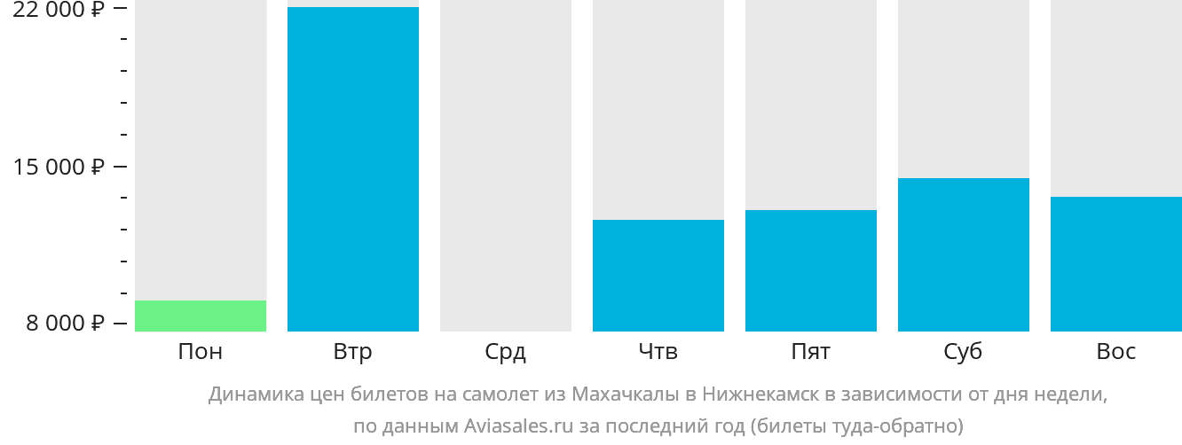 Динамика цен билетов на самолёт из Махачкалы в Набережные Челны (Нижнекамск) в зависимости от дня недели