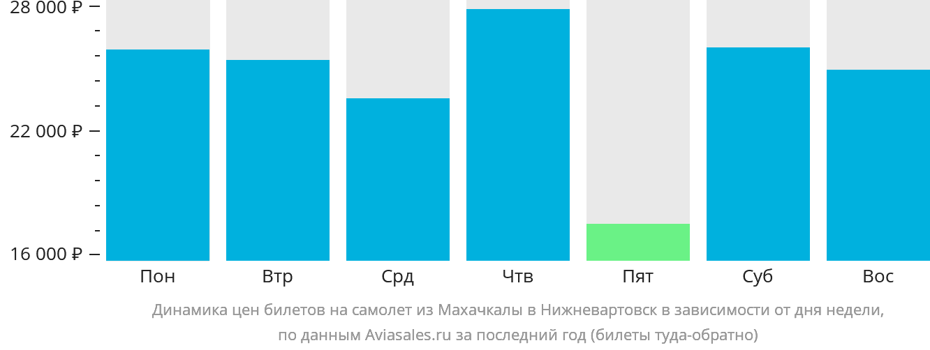 Динамика цен билетов на самолёт из Махачкалы в Нижневартовск в зависимости от дня недели