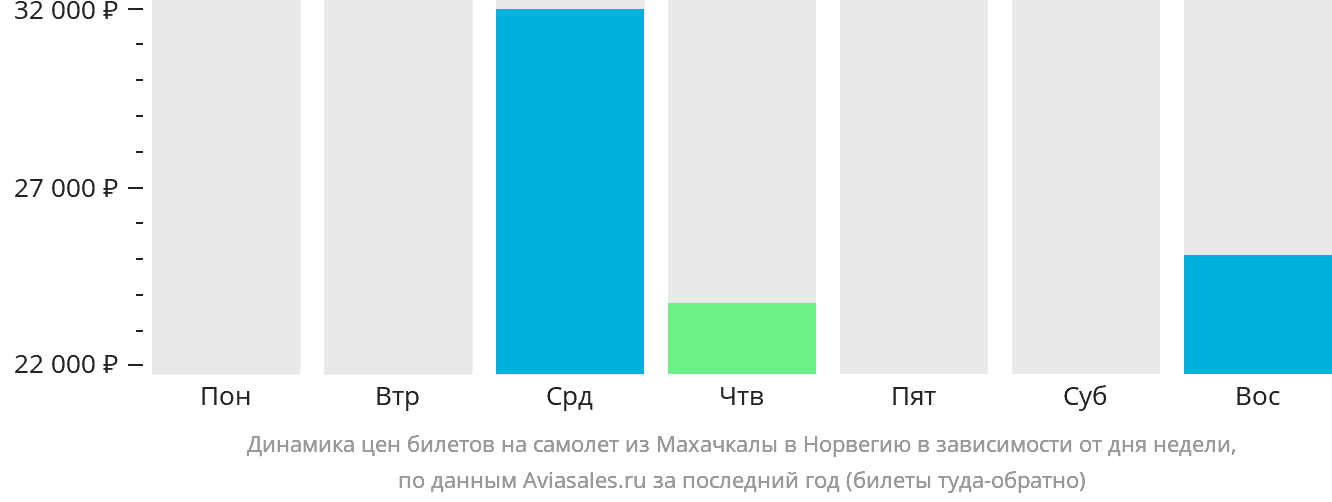 Динамика цен билетов на самолёт из Махачкалы в Норвегию в зависимости от дня недели