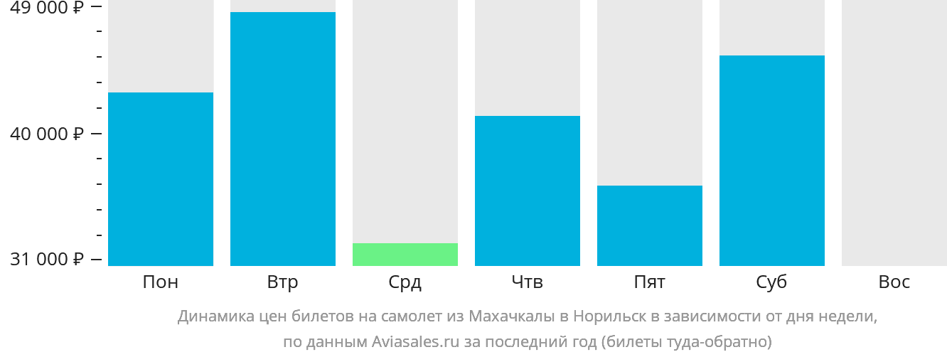 Динамика цен билетов на самолёт из Махачкалы в Норильск в зависимости от дня недели