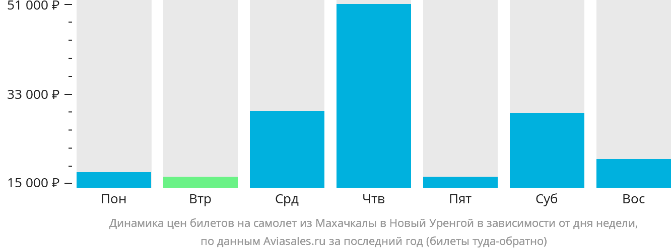 Динамика цен билетов на самолёт из Махачкалы в Новый Уренгой в зависимости от дня недели
