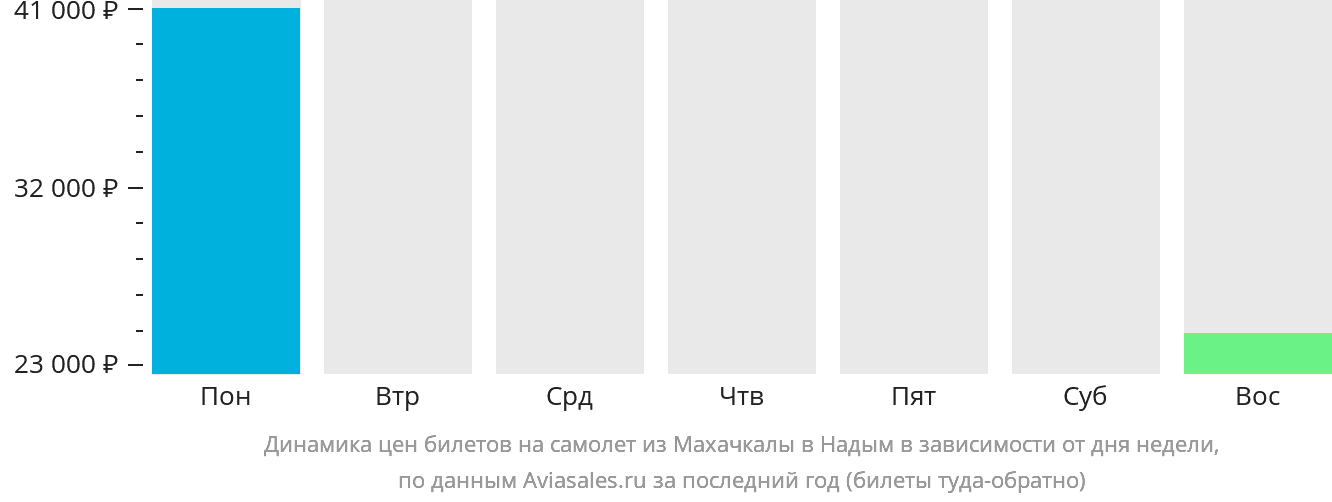 Динамика цен билетов на самолёт из Махачкалы в Надым в зависимости от дня недели