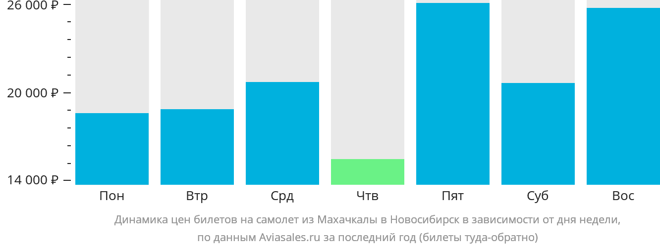 Динамика цен билетов на самолёт из Махачкалы в Новосибирск в зависимости от дня недели